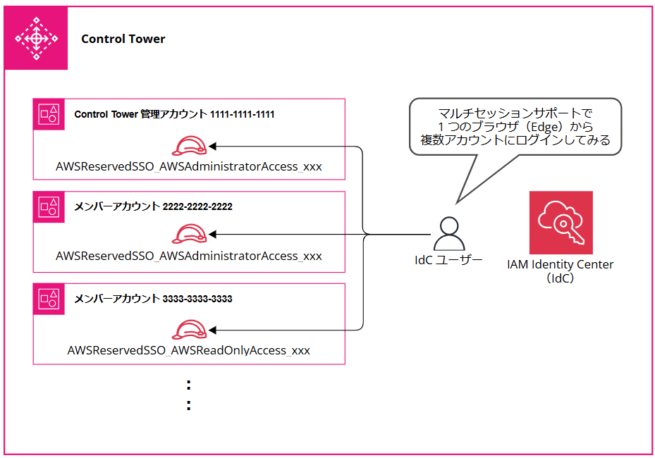 iam-idc-multi-session_1