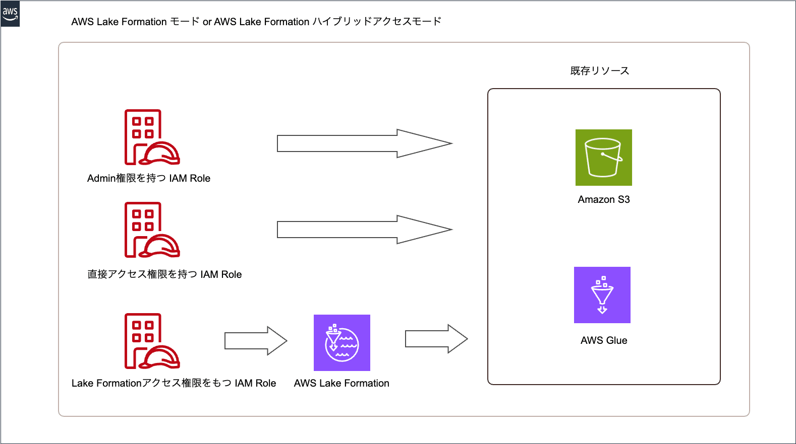 AWS_Lake_Formation_既存リソース検証