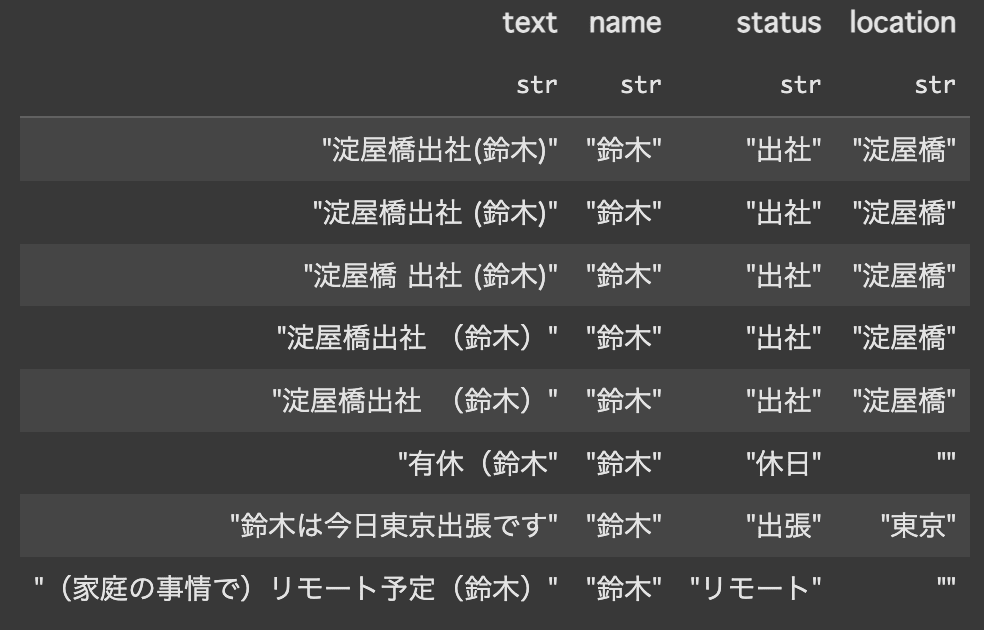 Structured Outputsのレスポンスを使ったパース結果