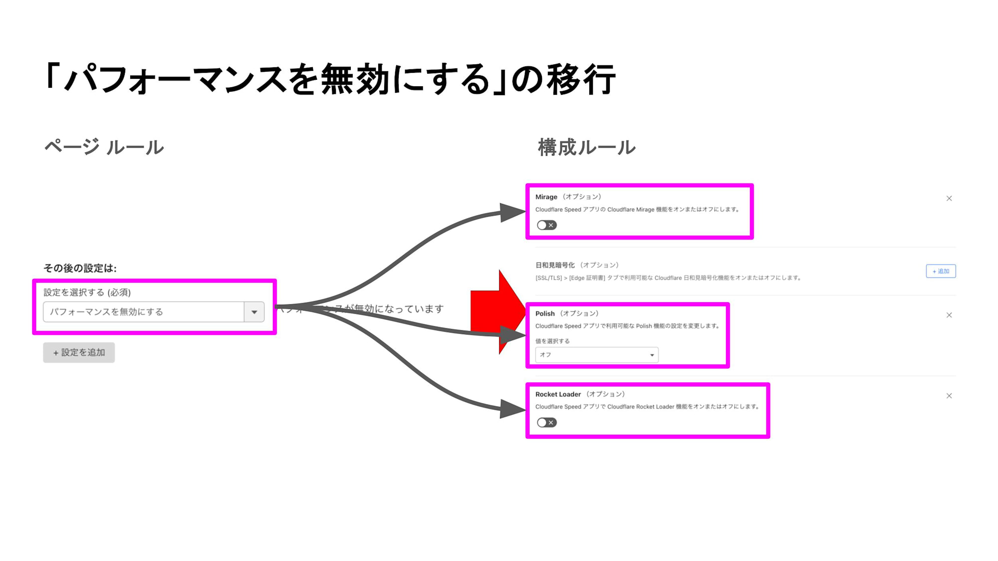 「パフォーマンスを無効にする」の移行