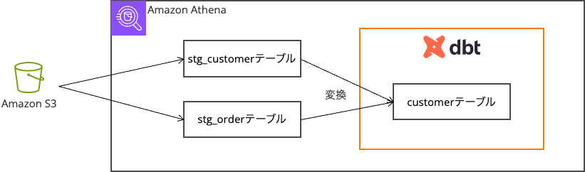 dbtcloudathena-overview