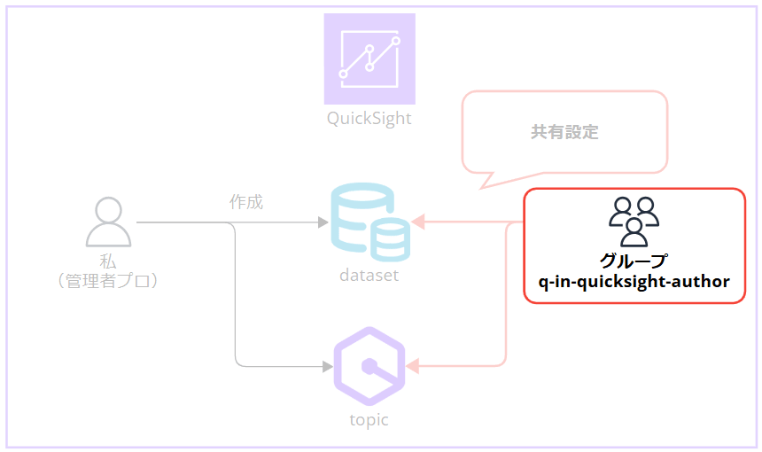 q-in-quicksight-share-datasets-topics_29