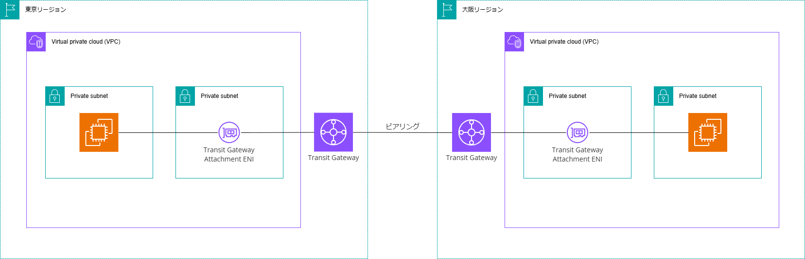 TransitGatewayクロスリージョン_202502121727