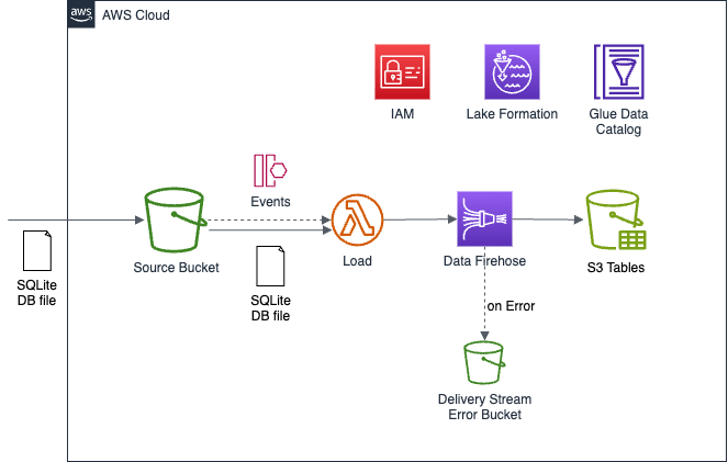 firehose-s3tables-arch