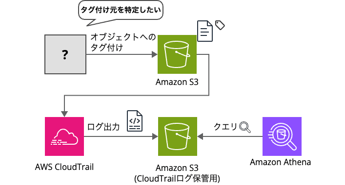 identify-s3-object-tagging-source-with-cloudtrail