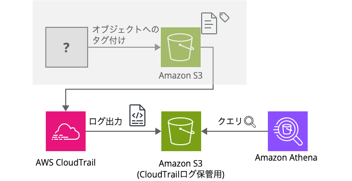 identify-s3-object-tagging-source-with-cloudtrail(1)