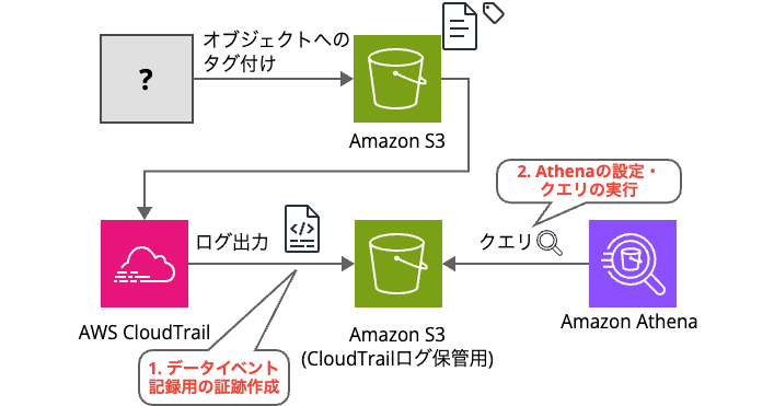 identify-s3-object-tagging-source-with-cloudtrail(2)