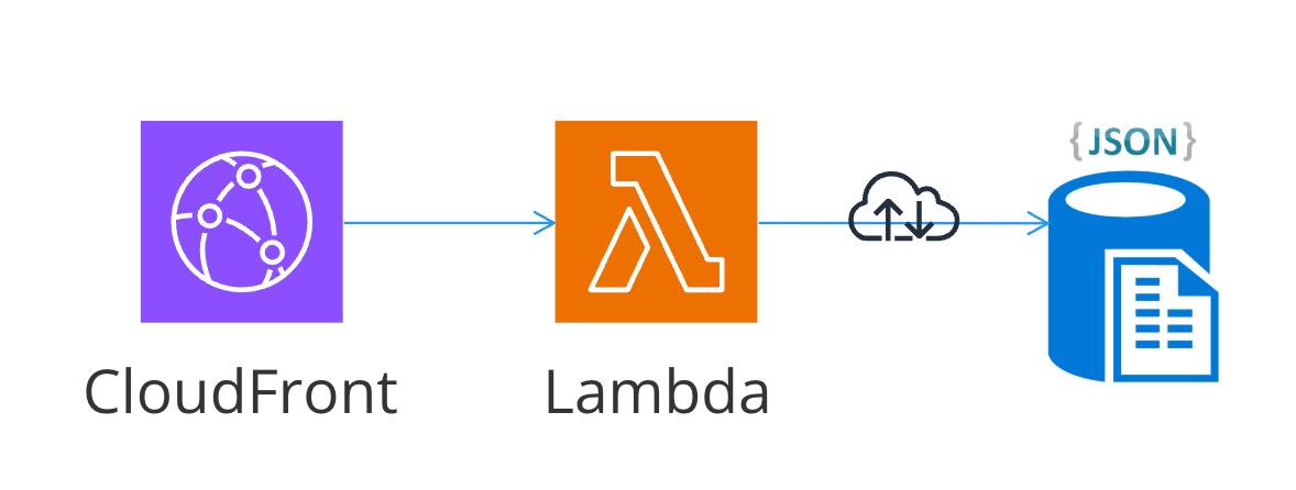 CloudFront2Lambda