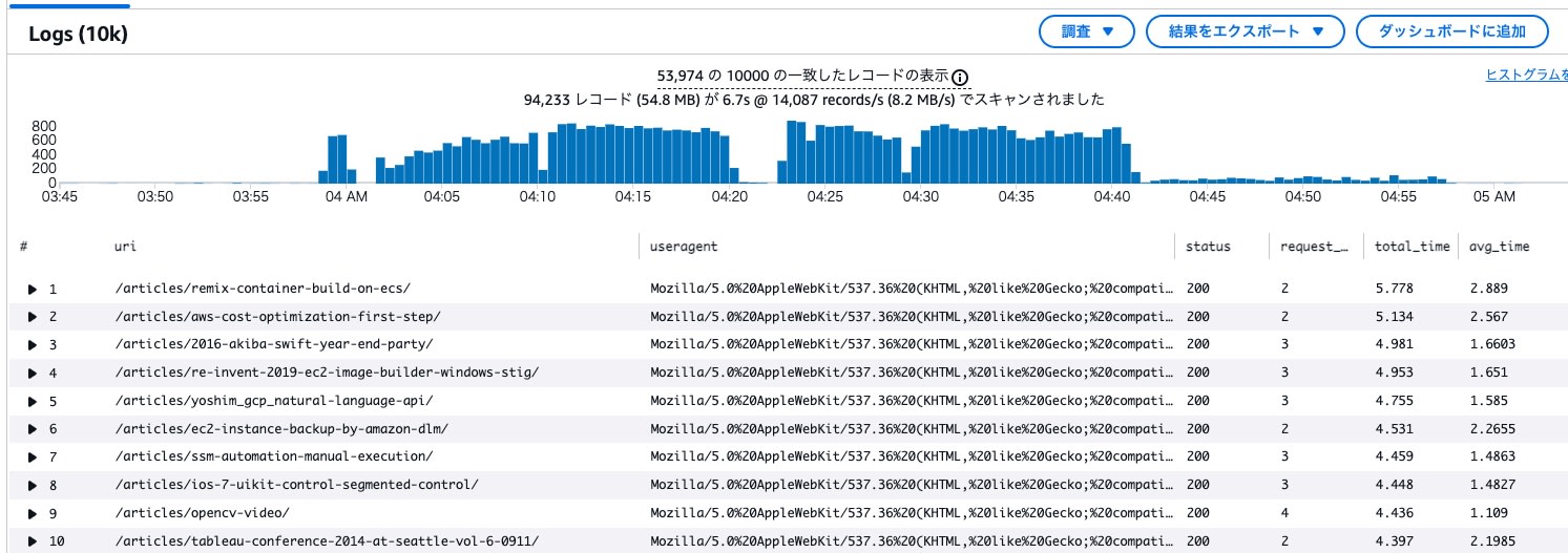 URL別集計