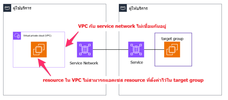 VPC disconnect with service network