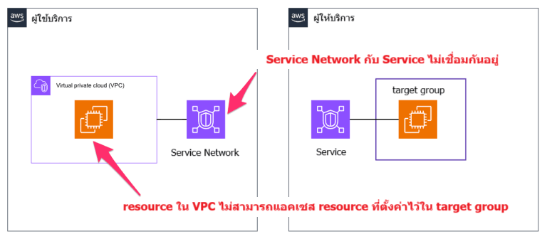 service disconnect with service network