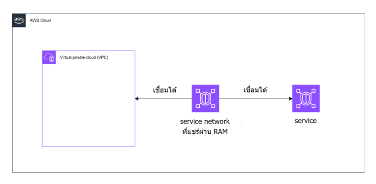 service network ram shariing