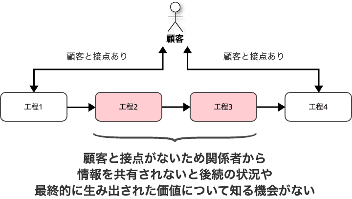 intermediate-process-issues