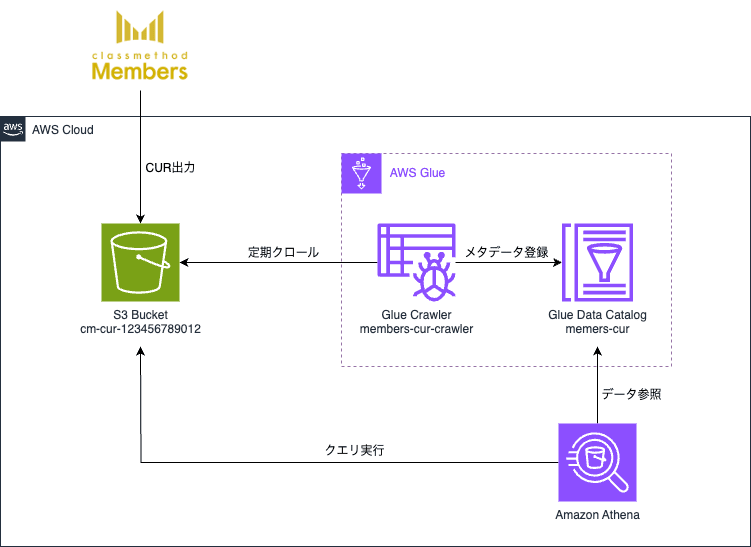 Glueを使った方法