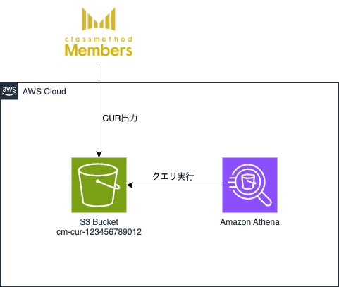 AthenaのPartition Projectionを使った方法