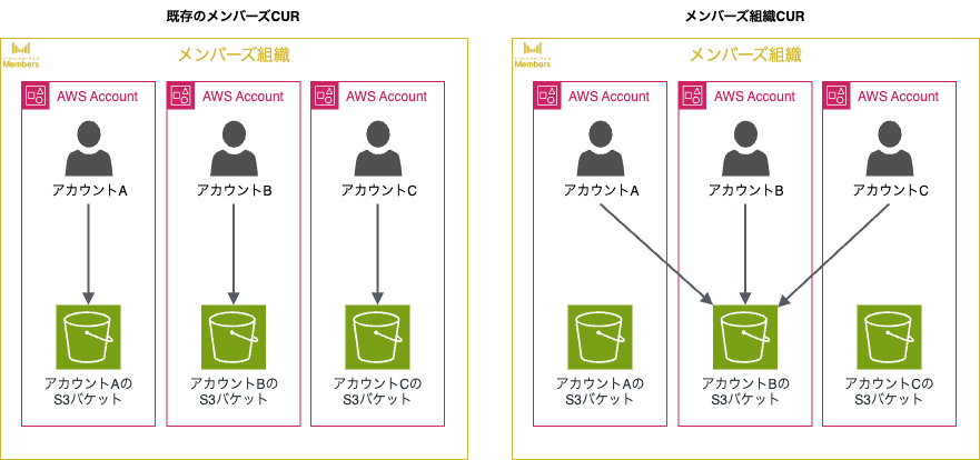 既存のメンバーズCURとメンバーズ組織CURの比較