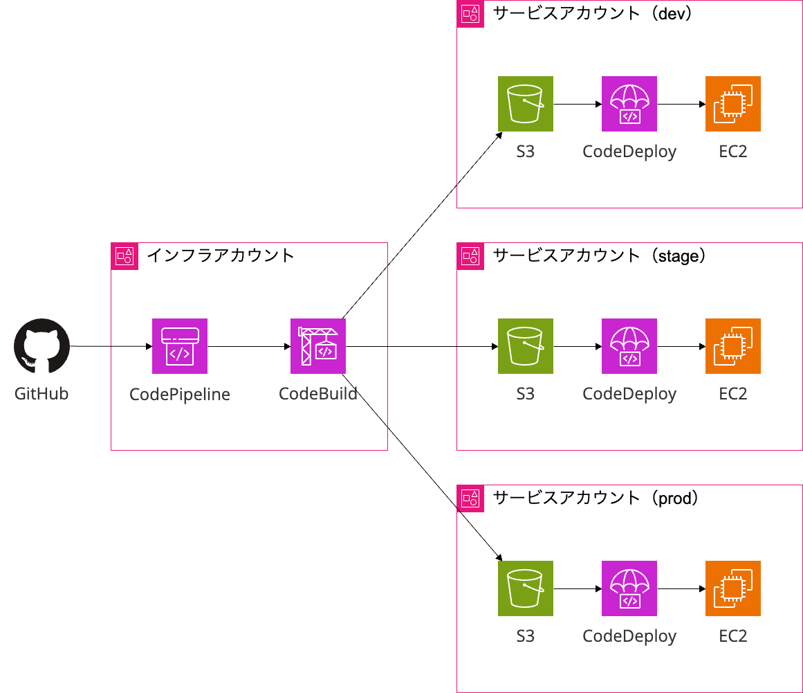 マルチアカウントデプロイ構成