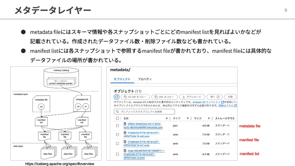 テーブルのデータの構成