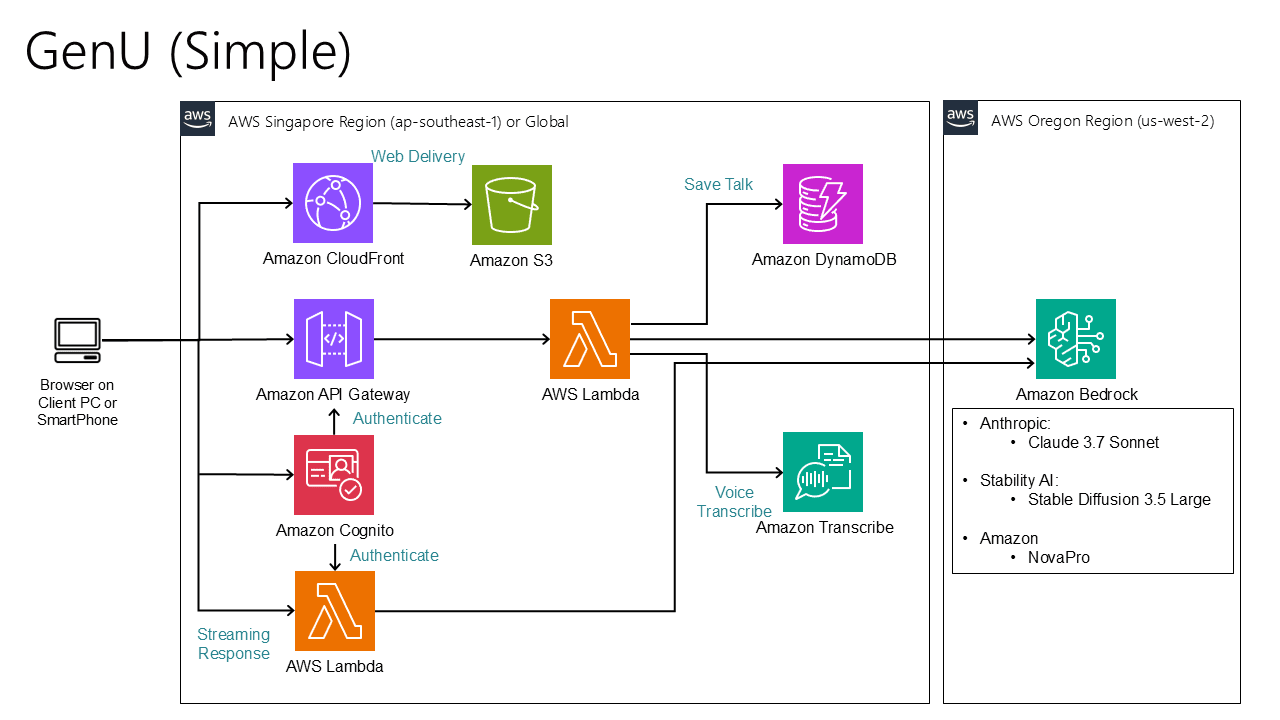 GenU 構成図