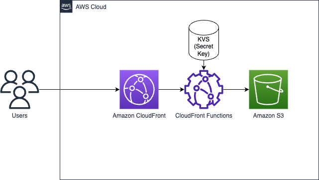 cloudfront-functions-jwt