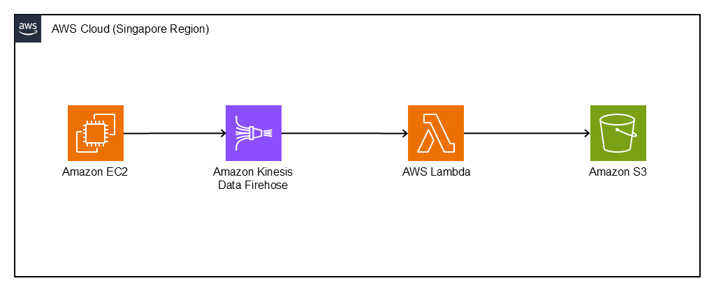 diagram-ec2_firehose_lambda_s3