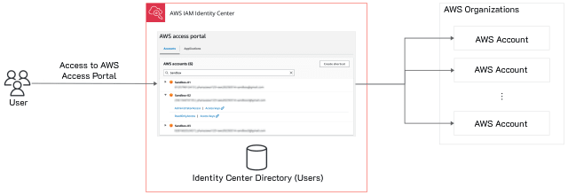 IAM Identity Center-7