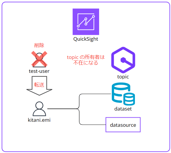 q-in-quicksight-topics-are-not-transferred-when-user-is-deleted_2