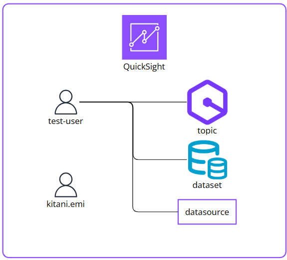 q-in-quicksight-topics-are-not-transferred-when-user-is-deleted_1