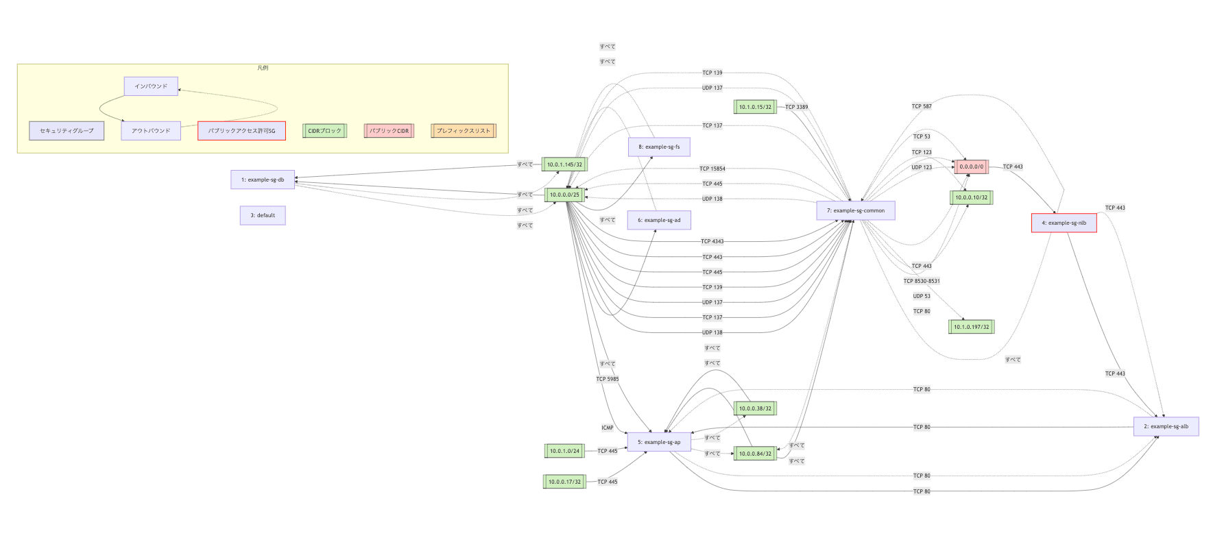 SecurityGroup_Example2