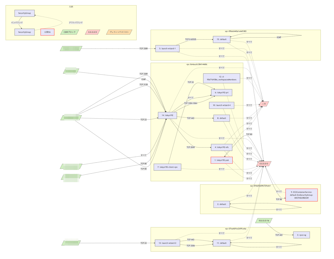 SecurityGroup_Example3