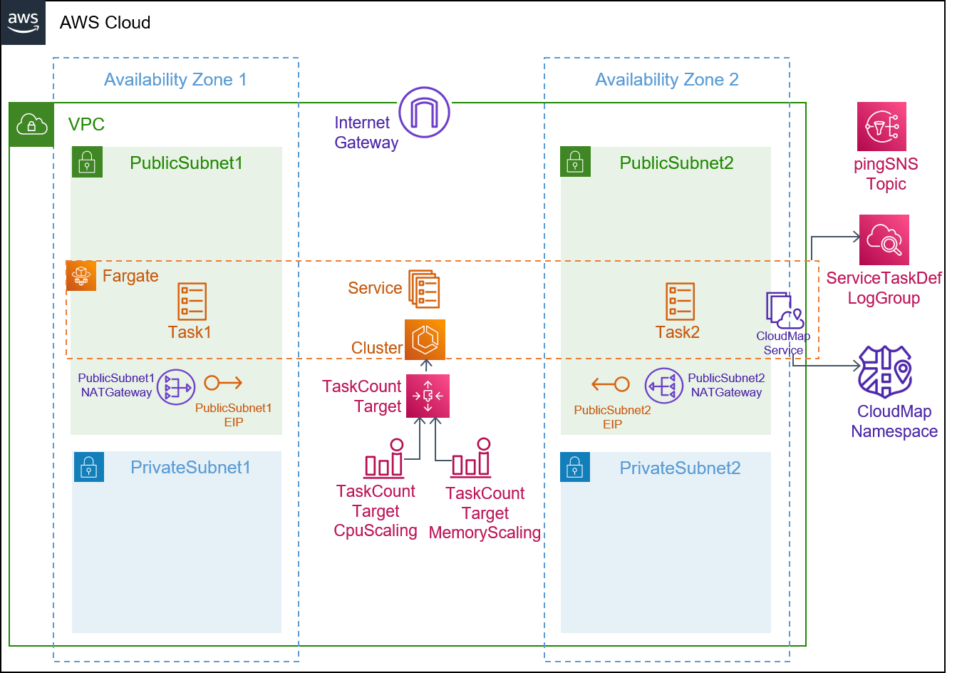 AWS Proton-3