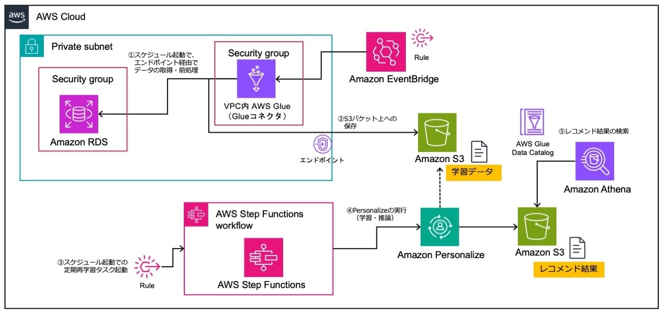 Amazon Athenaからまとまったレコメンド結果を検索