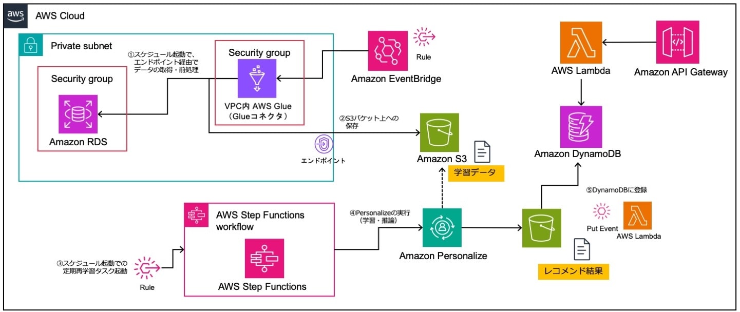 APIから個別ユーザーのレコメンド結果を取得