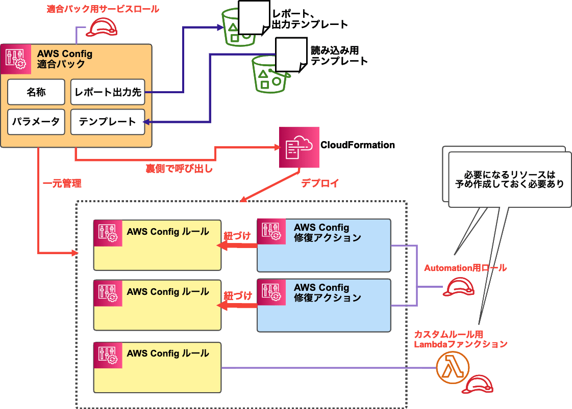 aws-config-confarmance-pack-1