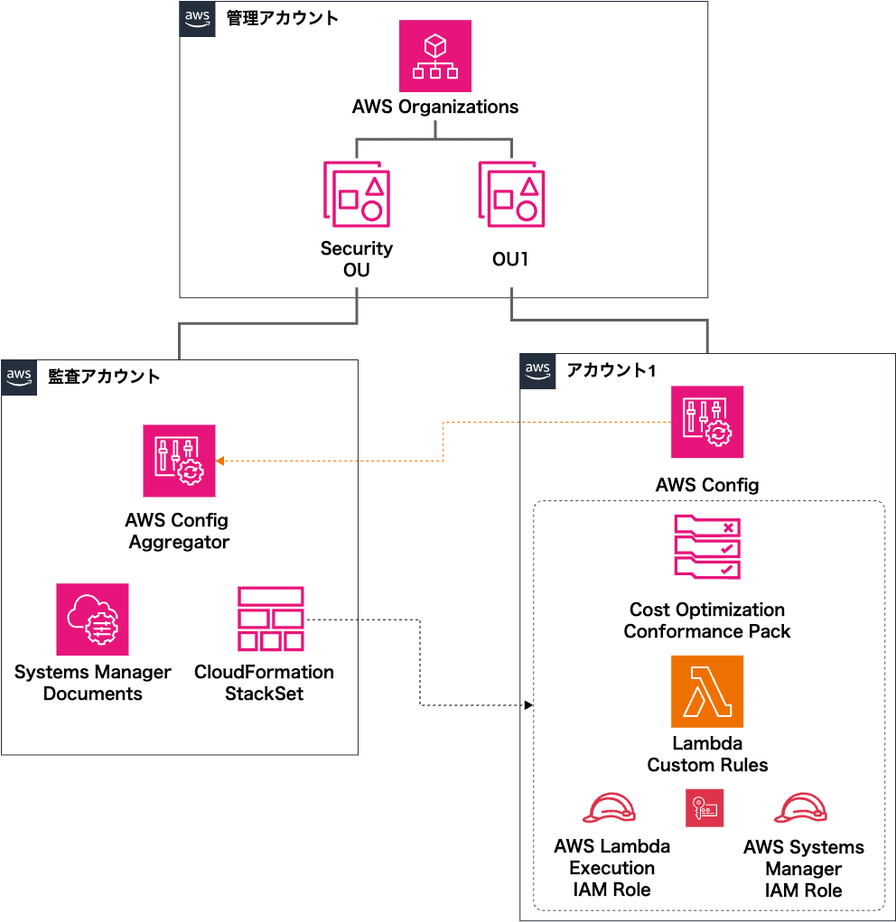 aws-config-cost-optimization-governance-implementation