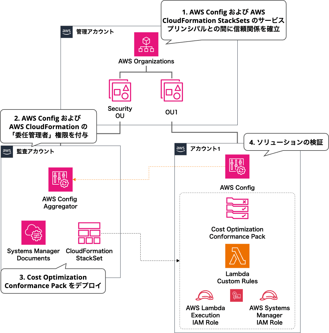 aws-config-cost-optimization-governance-implementation(1)