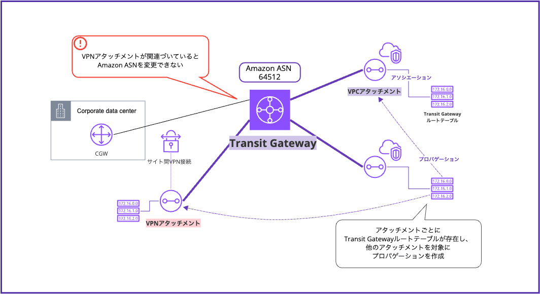 Transit Gatewayアタッチメント