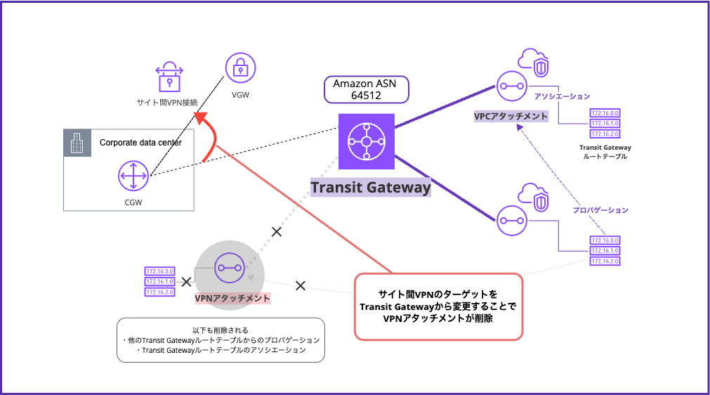 Transit Gatewayアタッチメント2