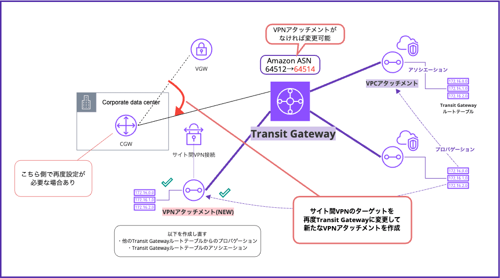 Transit Gatewayアタッチメント2(1)