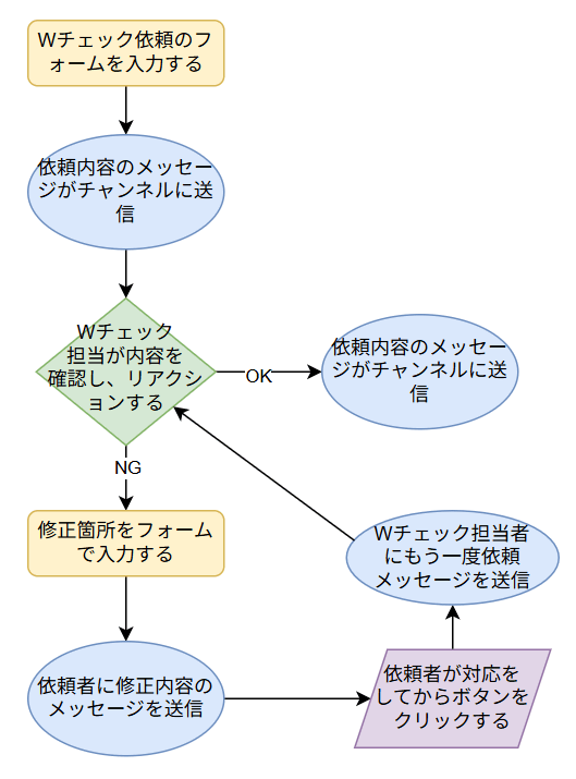 flowchart
