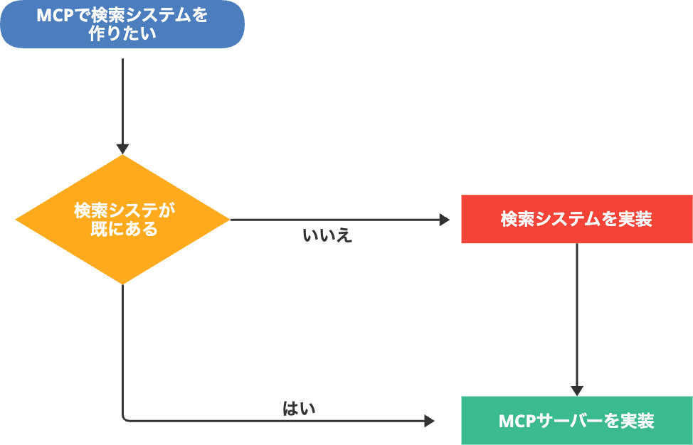 基本のフローチャート (1)