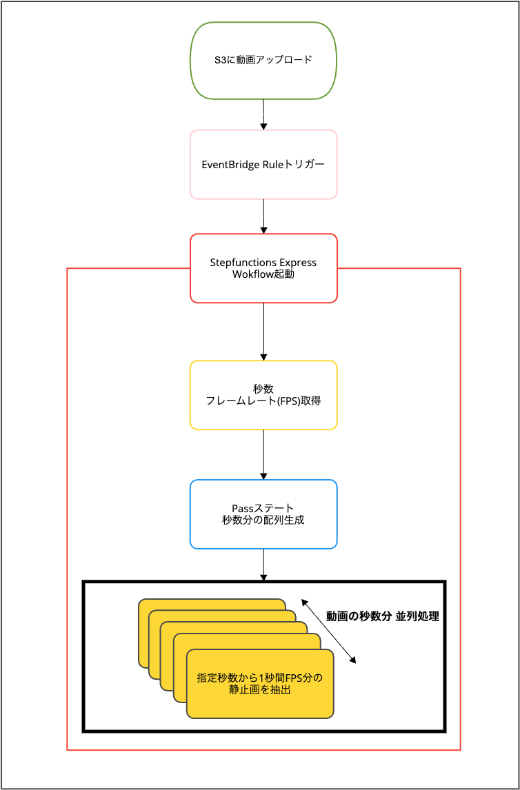 2025-04-29-sam-stepfunctions-express-workflows-01