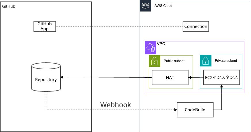 GitHub Actions CodeBuild VPC