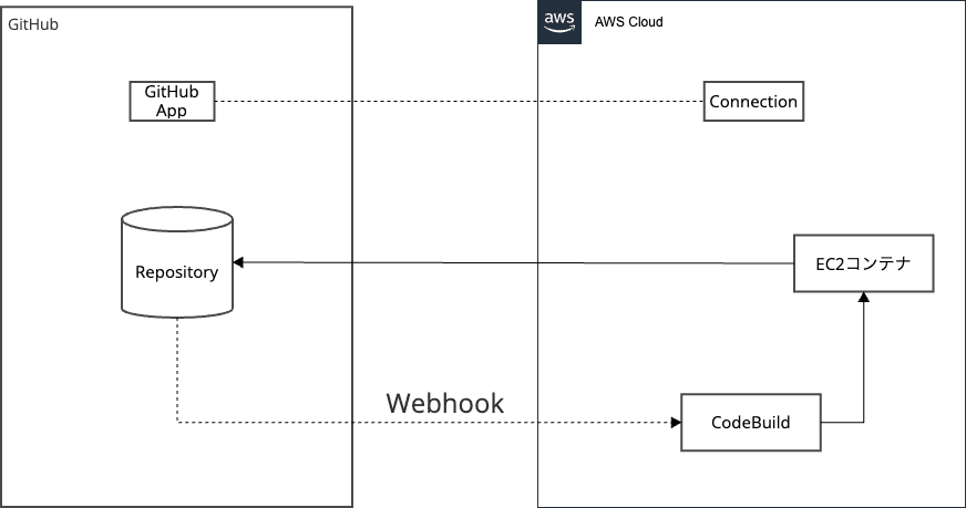 GitHub Actions CodeBuild 非VPC