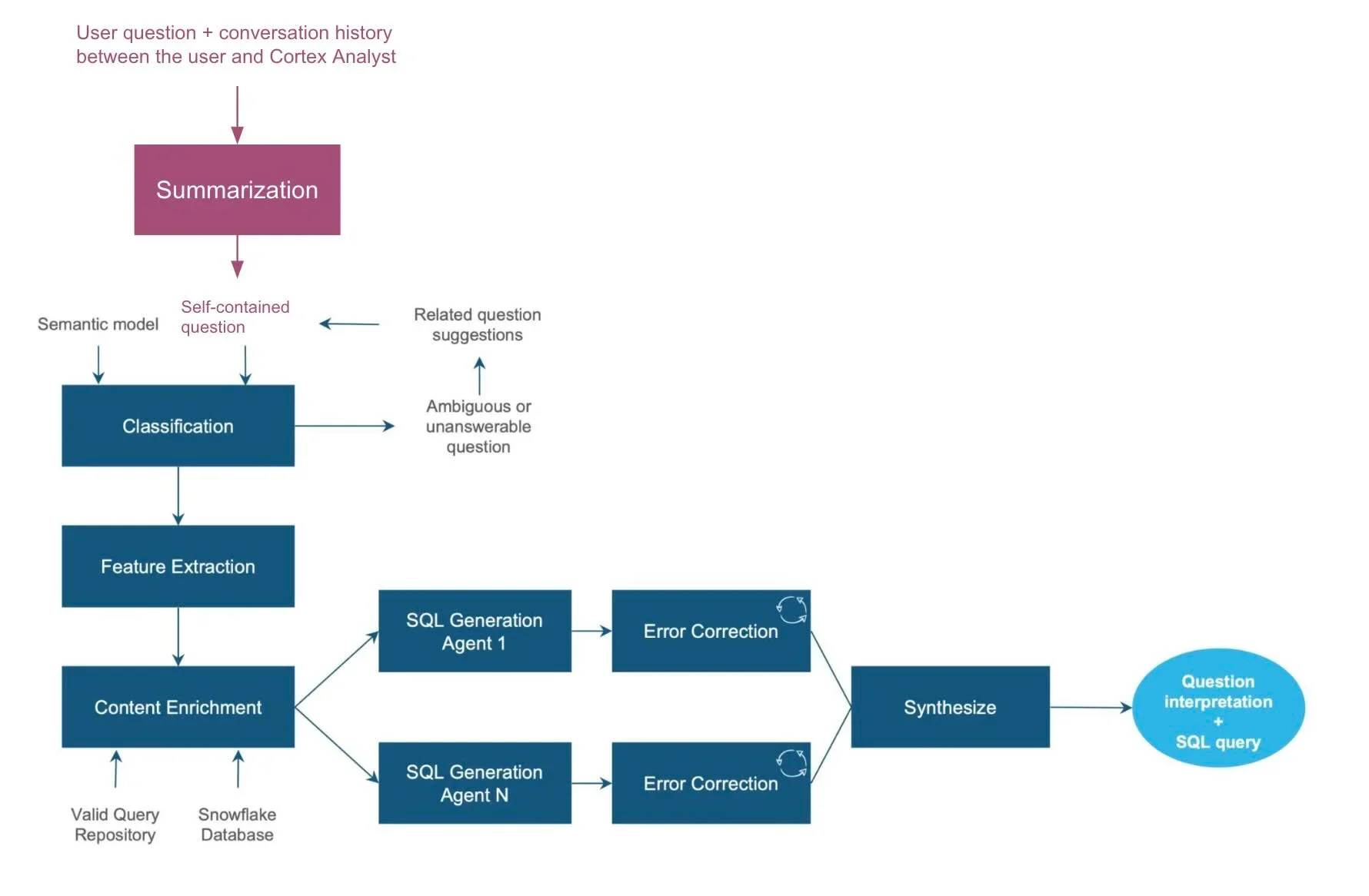 multi-turn-flow-chart