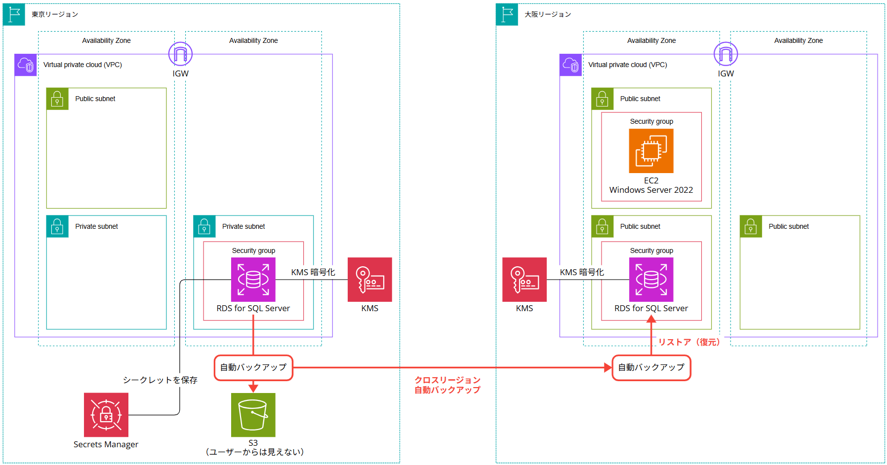 encrypted-sqlserver-rds-cross-region-backup-restore_1