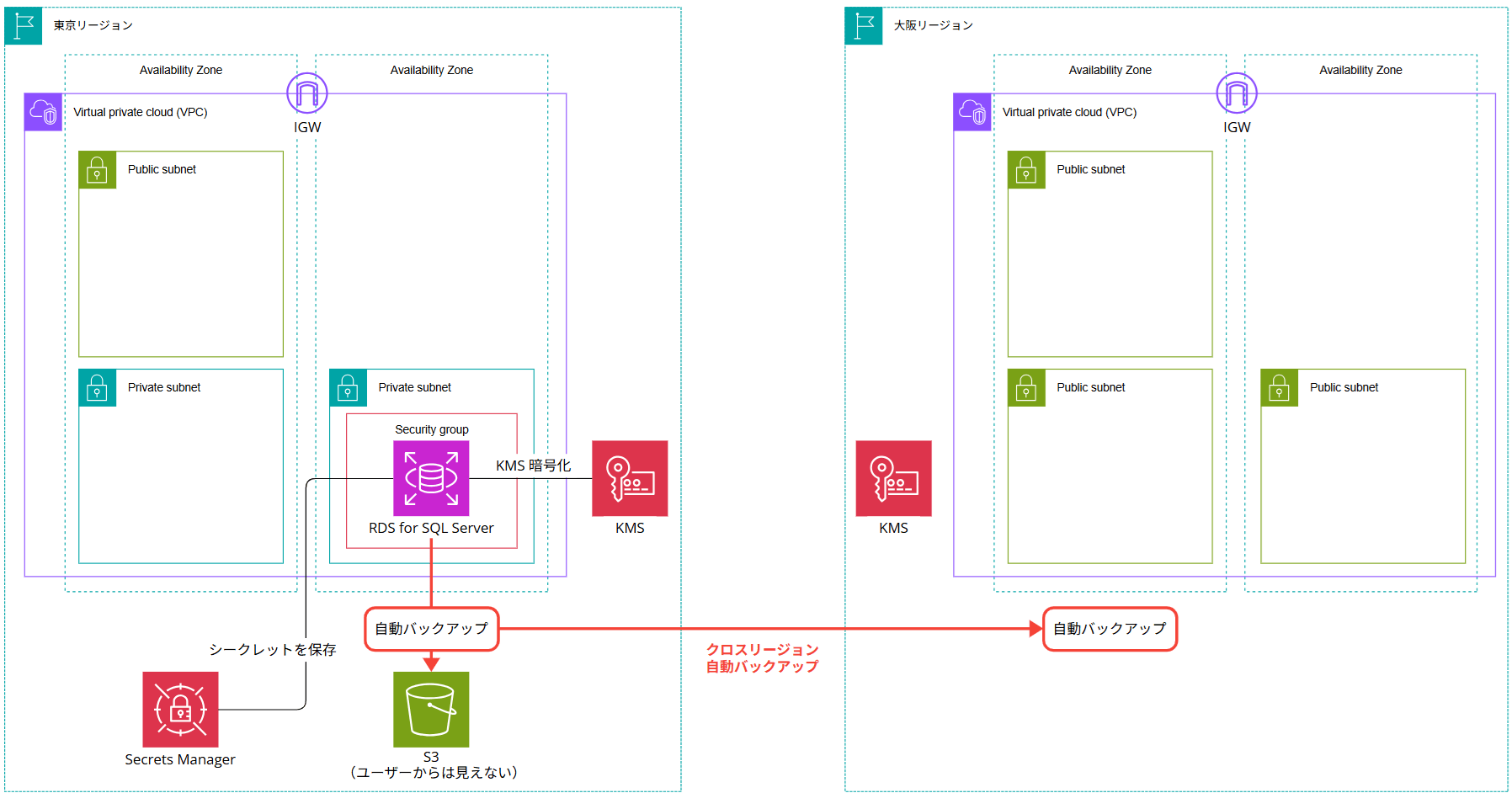 encrypted-sqlserver-rds-cross-region-backup-restore_42