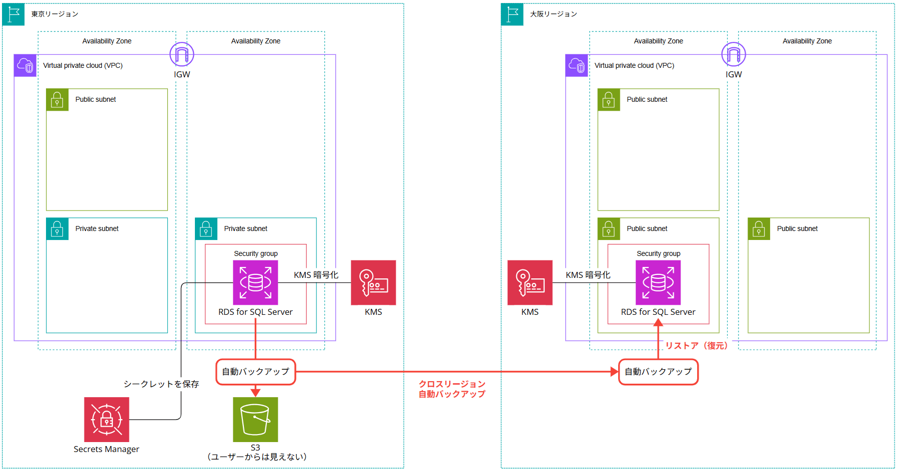 encrypted-sqlserver-rds-cross-region-backup-restore_43