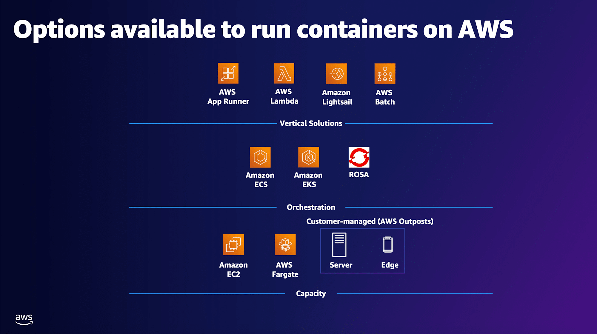 container-options-on-aws