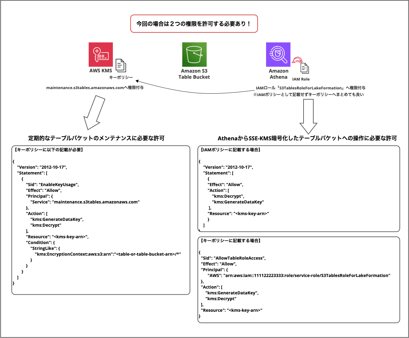 2025-05-06-amazon-s3-tables-sse-kms-12